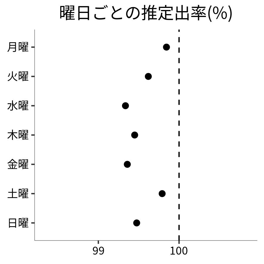 曜日ごとの出率