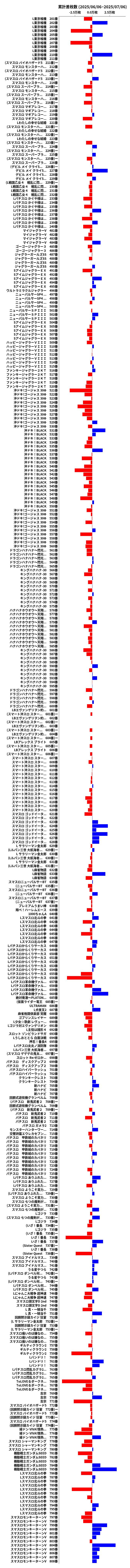 累計差枚数の画像