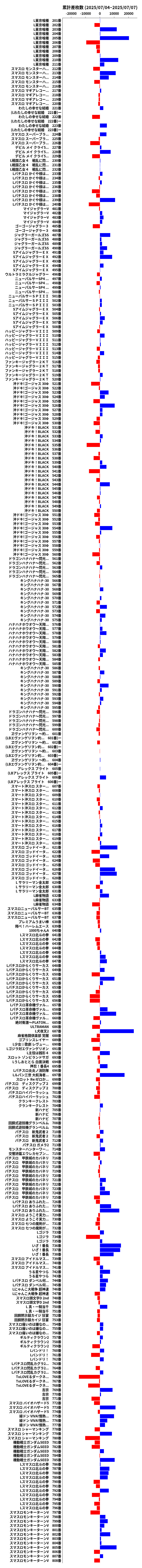 累計差枚数の画像