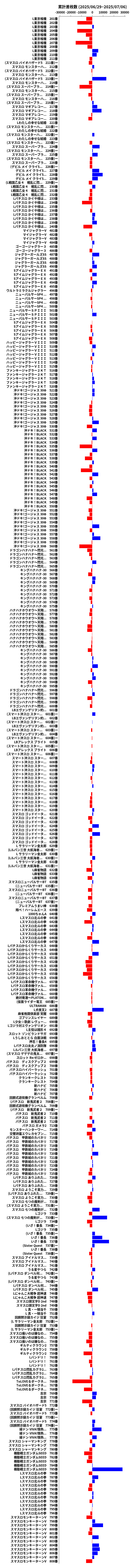 累計差枚数の画像