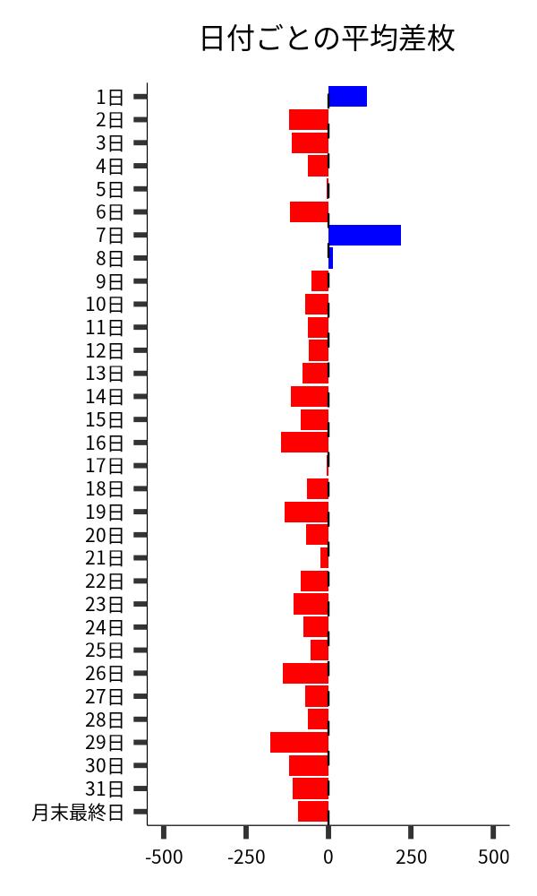 日付ごとの平均差枚