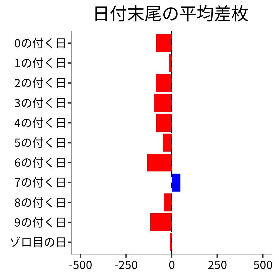 日付末尾ごとの平均差枚