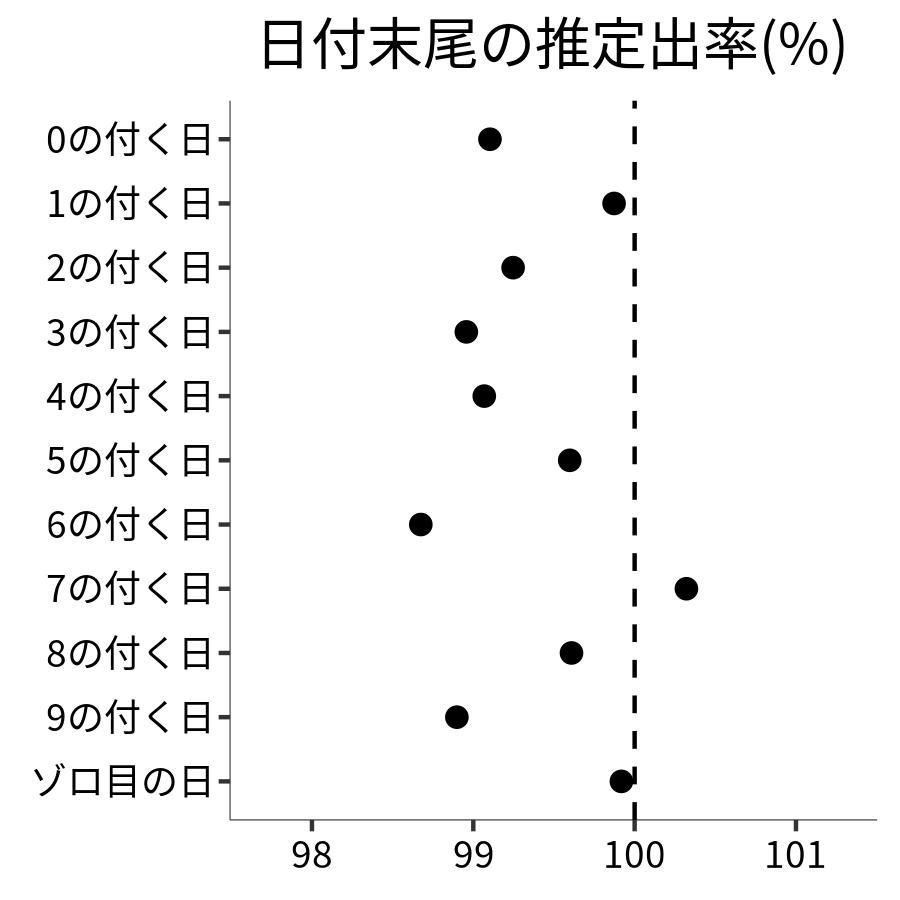 日付末尾ごとの出率