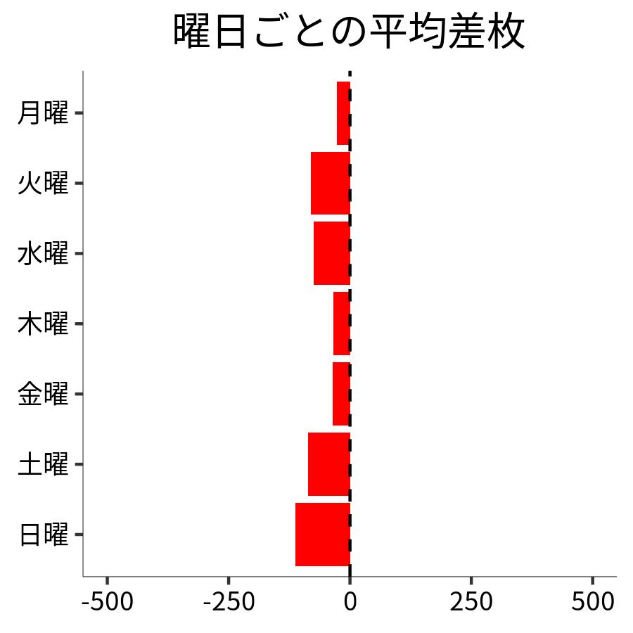 曜日ごとの平均差枚