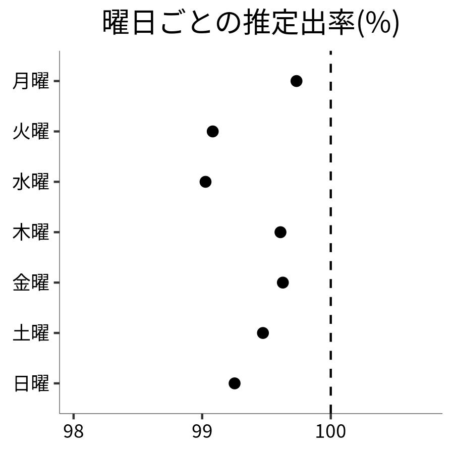 曜日ごとの出率