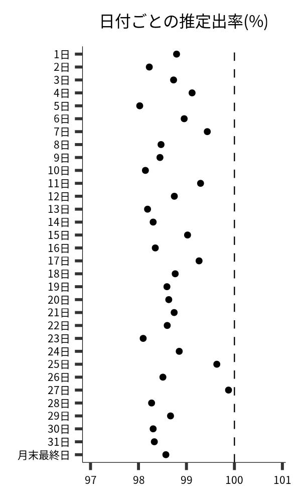 日付ごとの出率