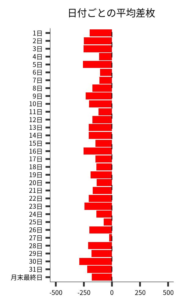 日付ごとの平均差枚