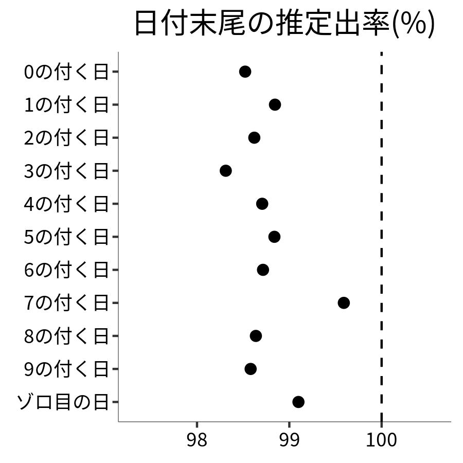 日付末尾ごとの出率
