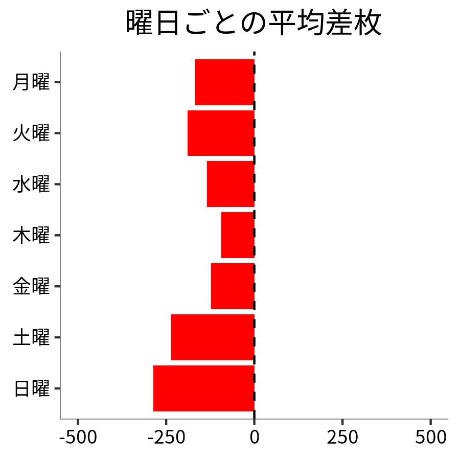 曜日ごとの平均差枚