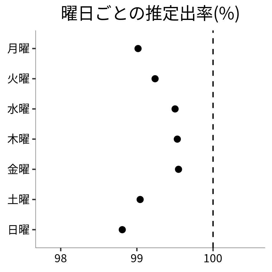 曜日ごとの出率