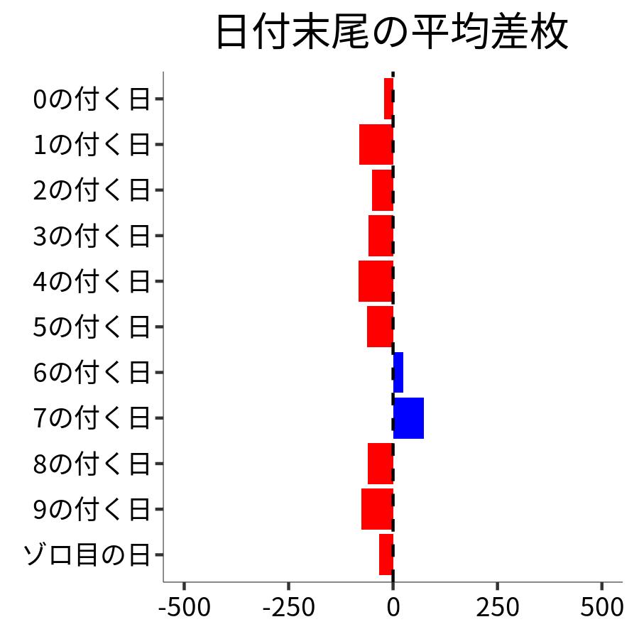 日付末尾ごとの平均差枚