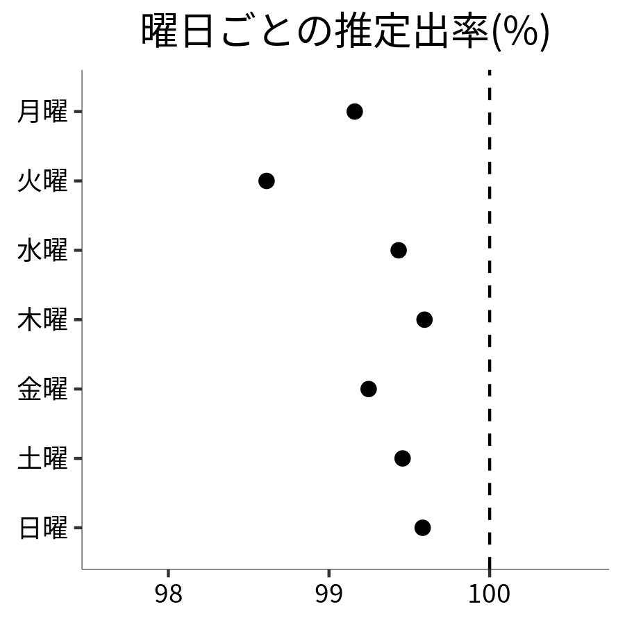 曜日ごとの出率