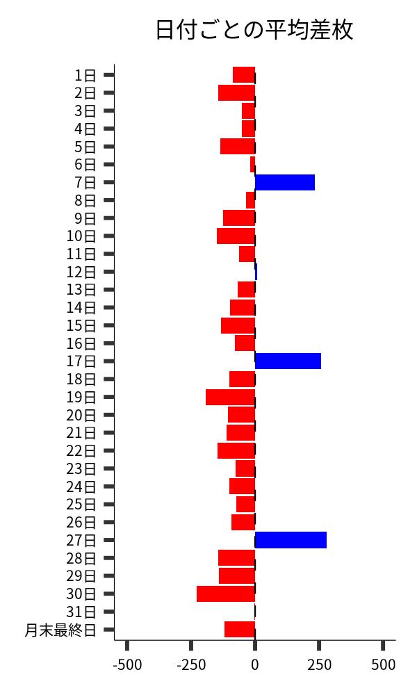 日付ごとの平均差枚