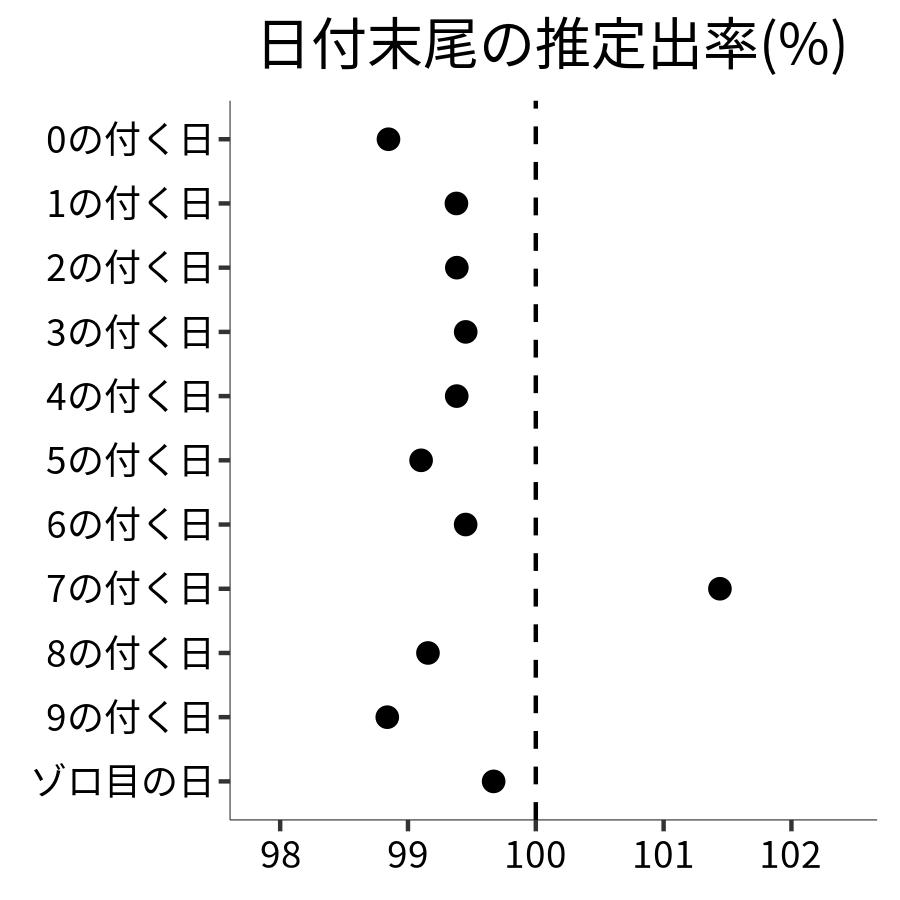 日付末尾ごとの出率
