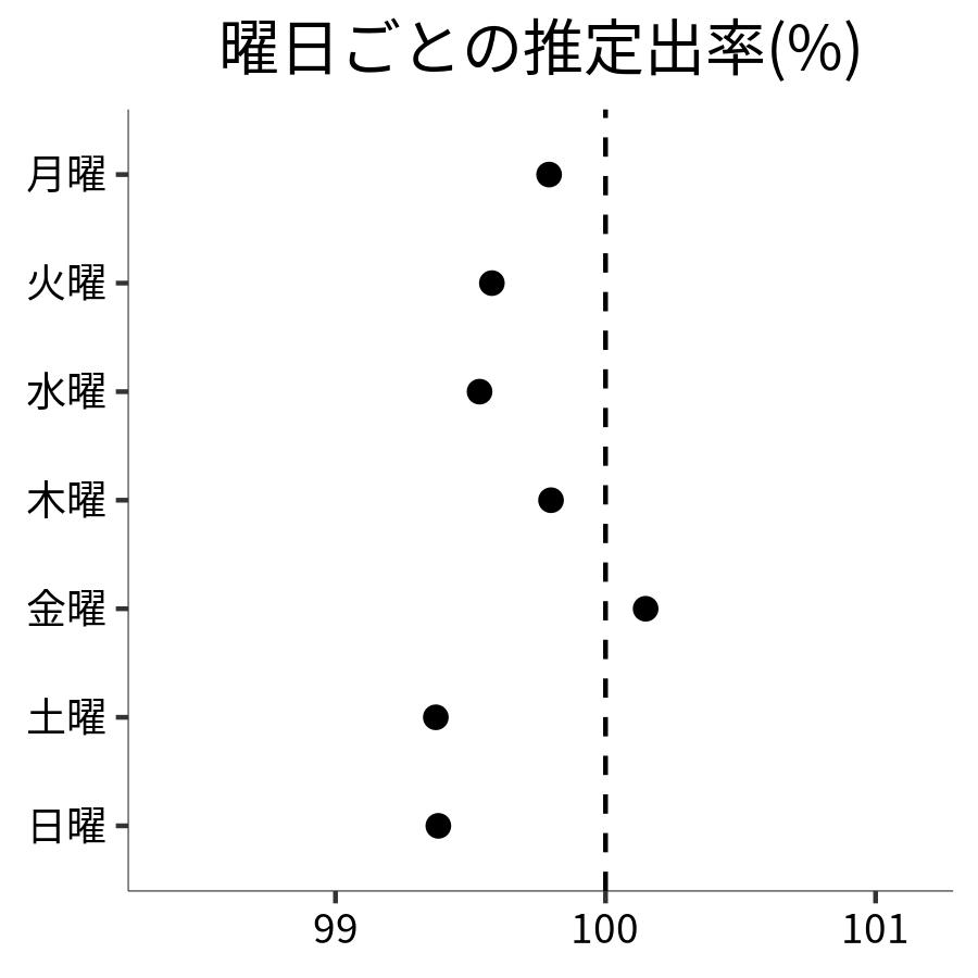 曜日ごとの出率