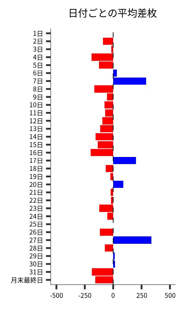 日付ごとの平均差枚
