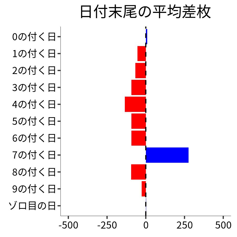 日付末尾ごとの平均差枚