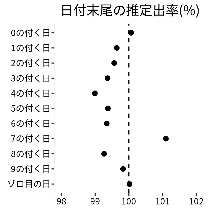 日付末尾ごとの出率