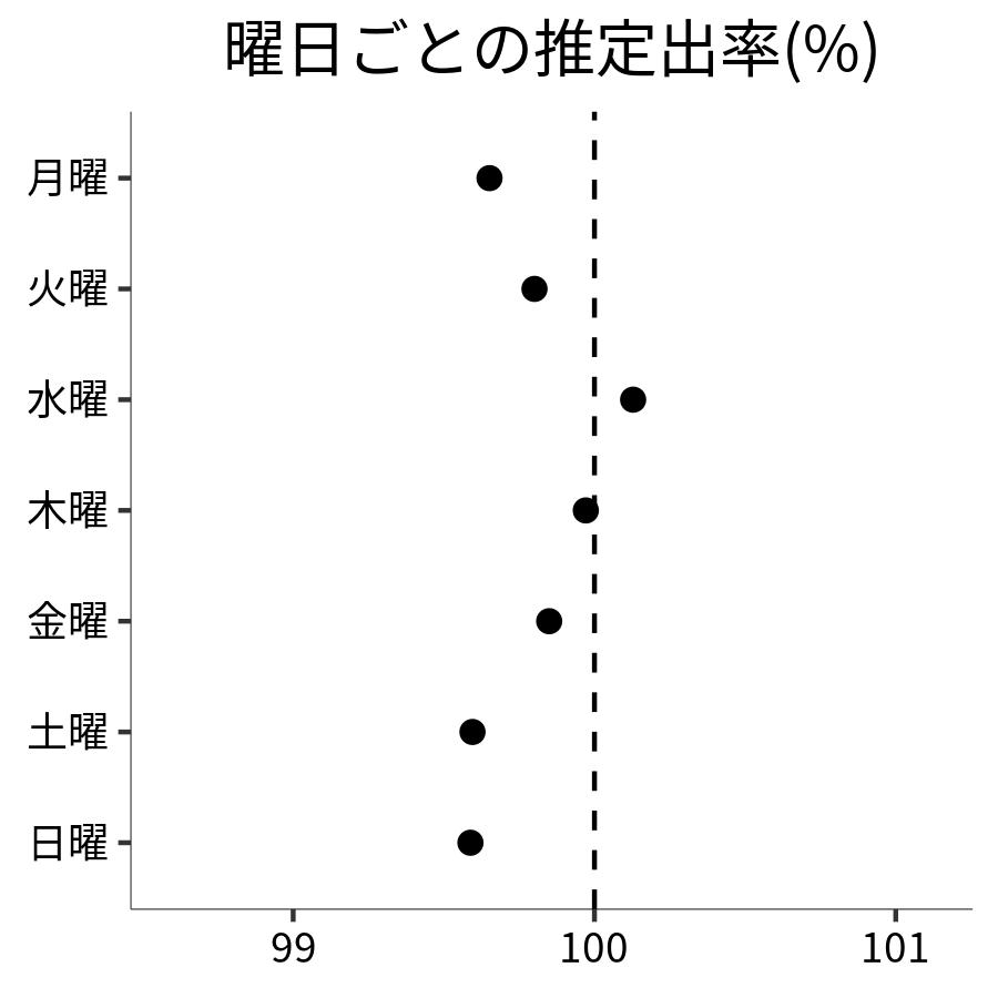 曜日ごとの出率