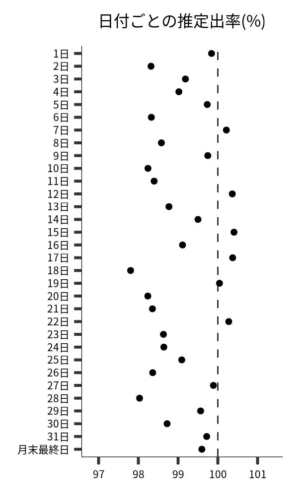日付ごとの出率