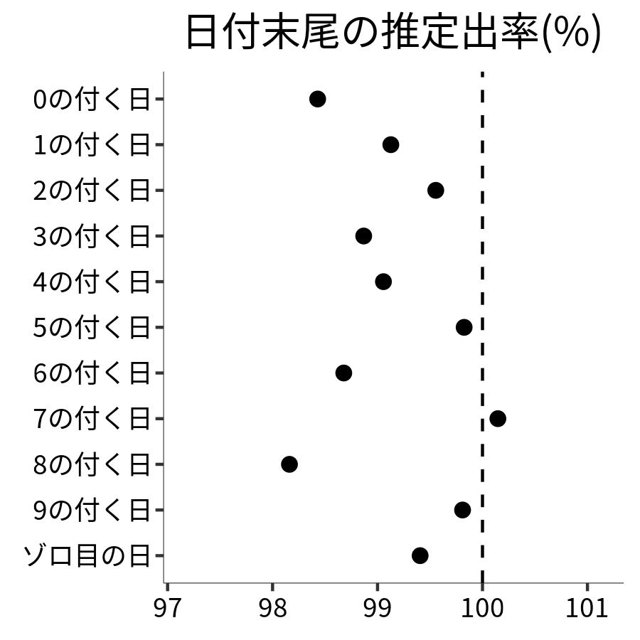日付末尾ごとの出率