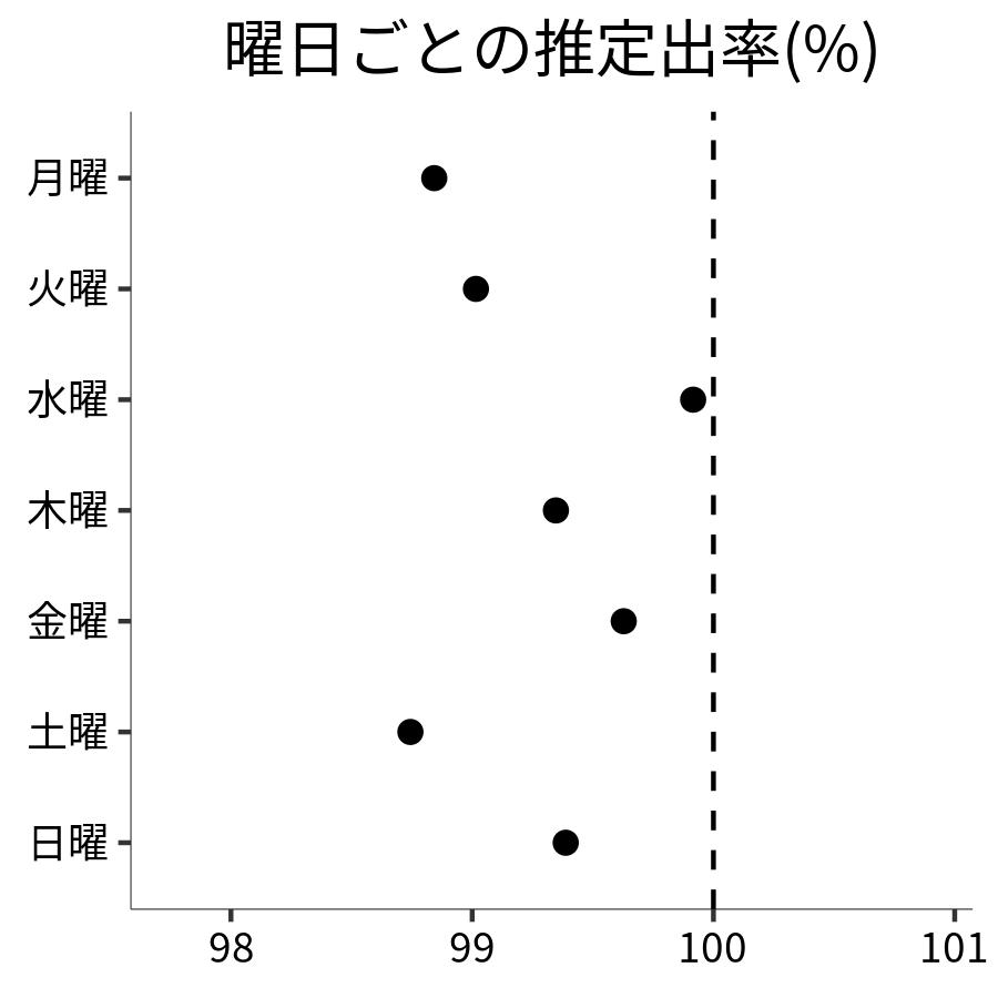 曜日ごとの出率