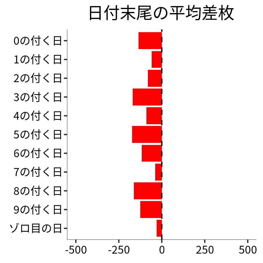 日付末尾ごとの平均差枚