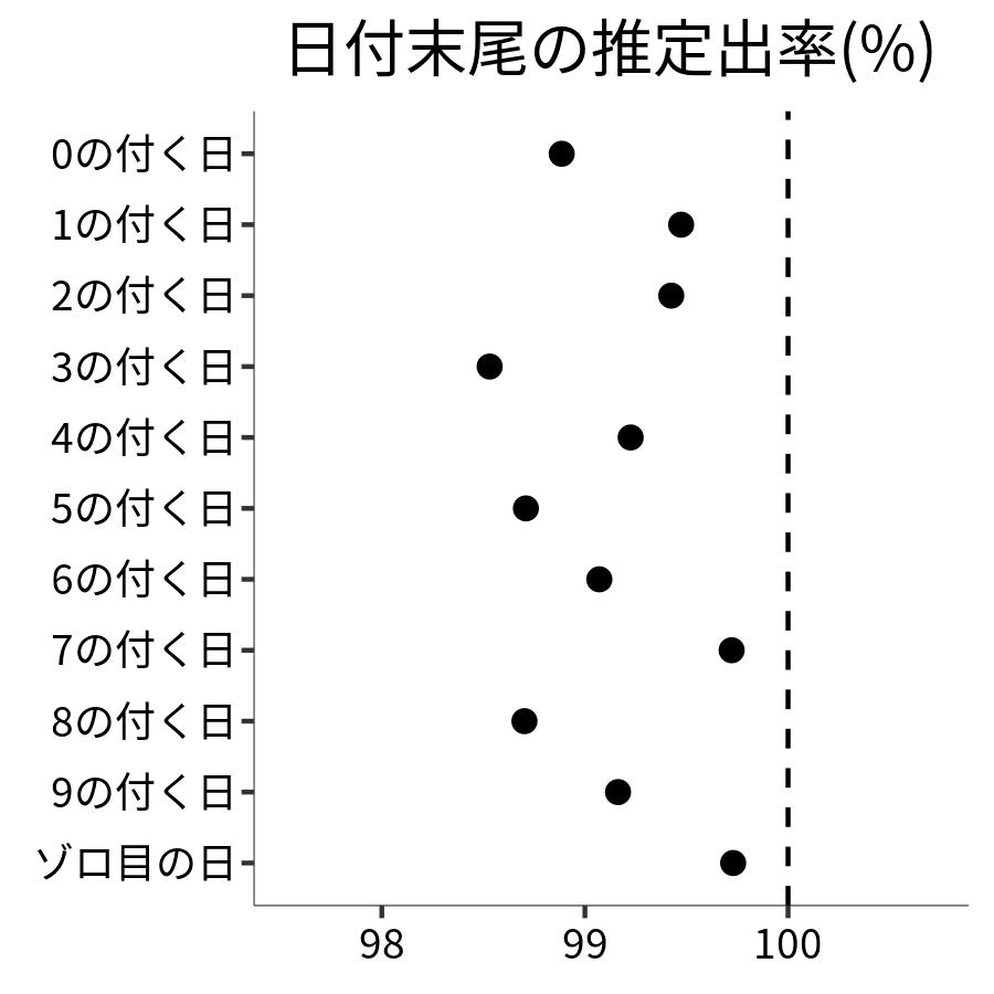 日付末尾ごとの出率