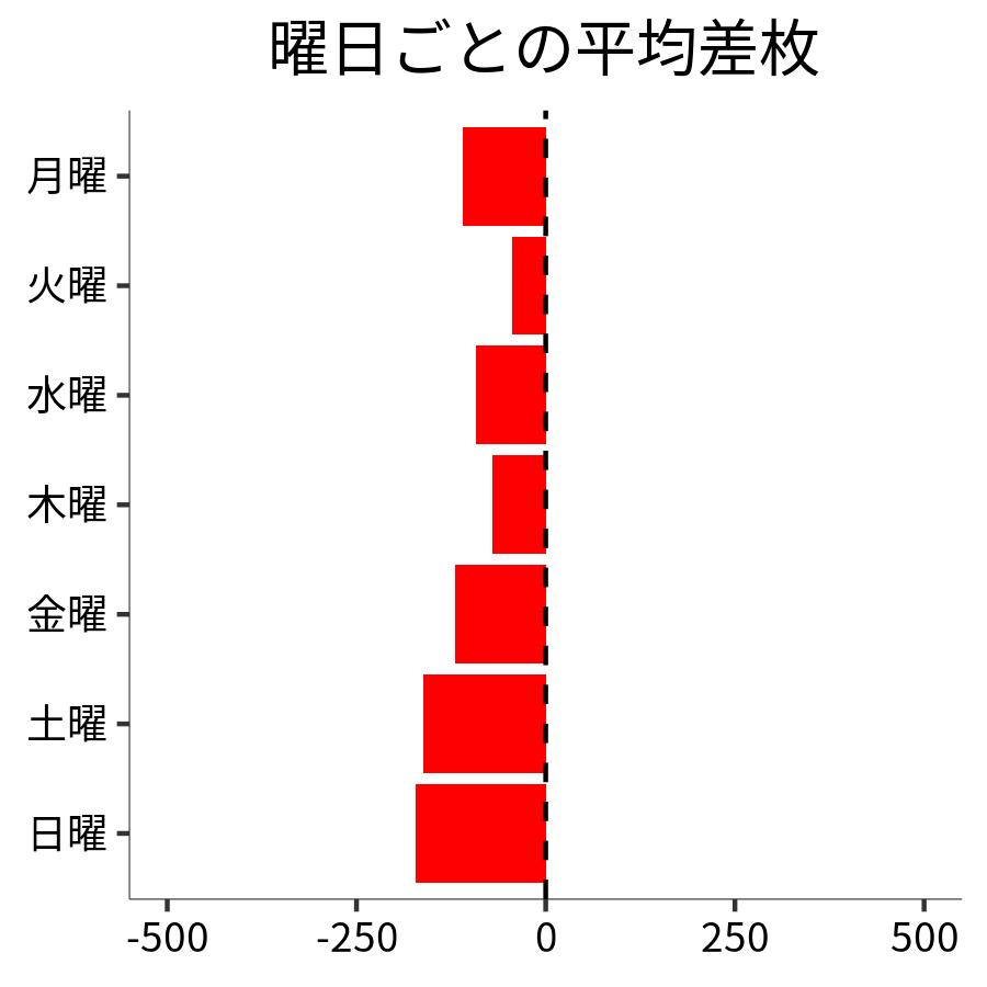 曜日ごとの平均差枚