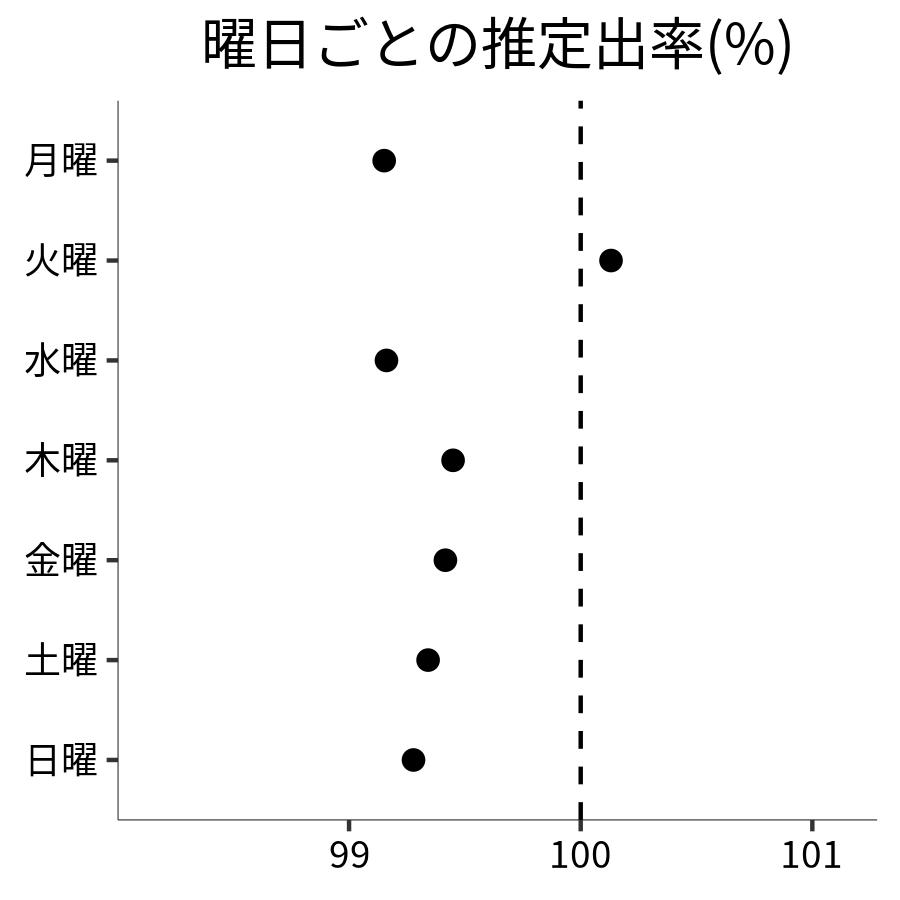 曜日ごとの出率