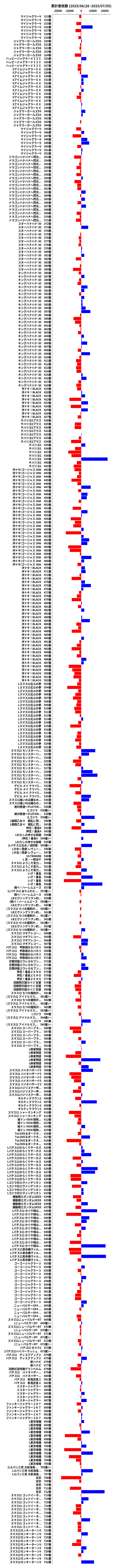 累計差枚数の画像