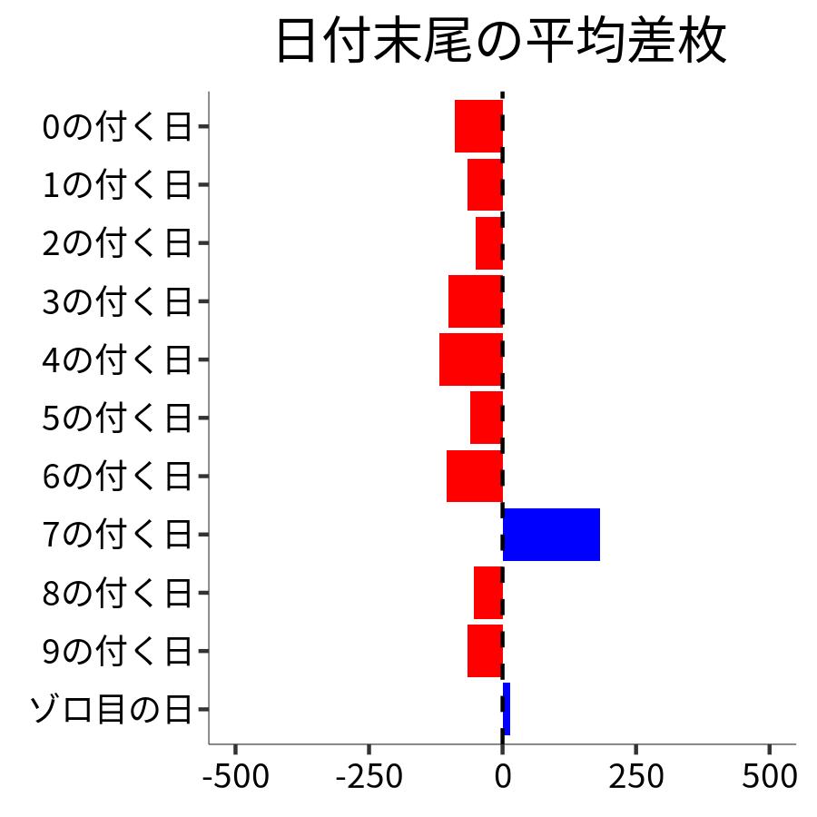 日付末尾ごとの平均差枚