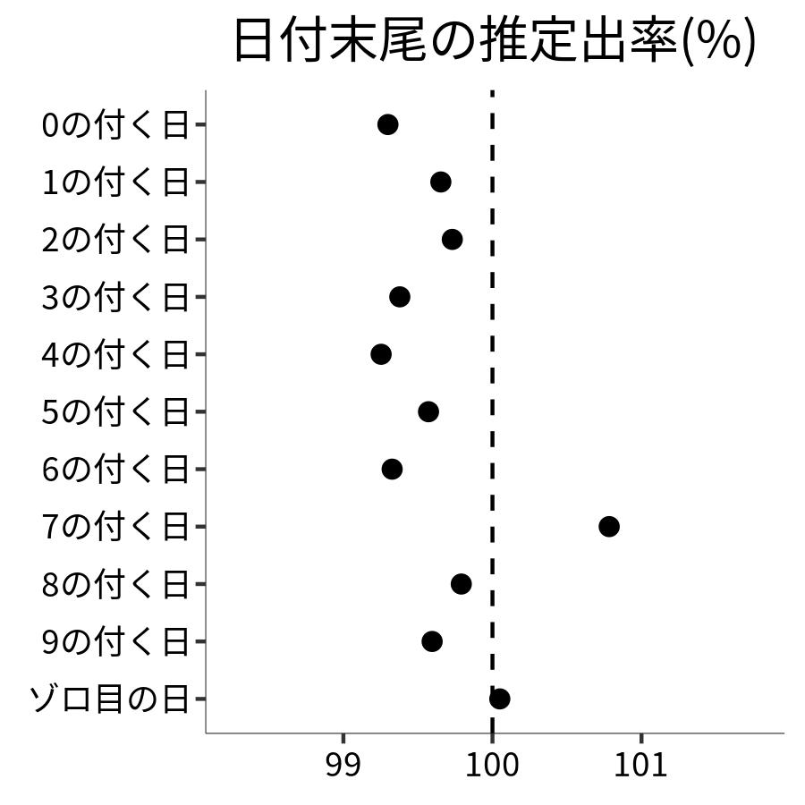 日付末尾ごとの出率
