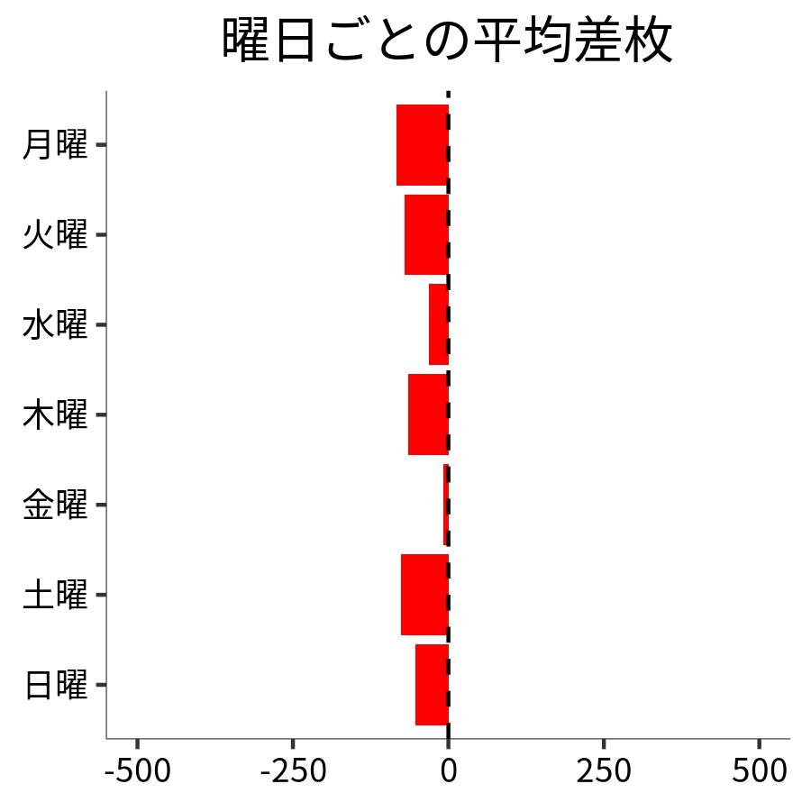 曜日ごとの平均差枚