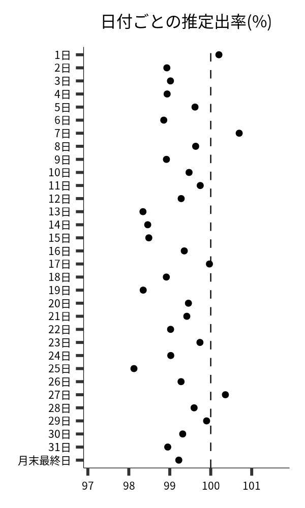日付ごとの出率