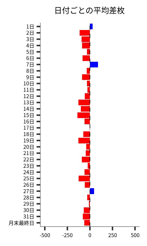 日付ごとの平均差枚