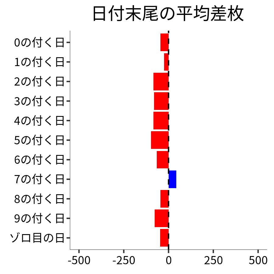 日付末尾ごとの平均差枚