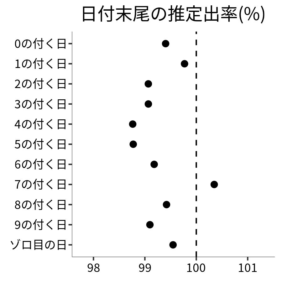 日付末尾ごとの出率