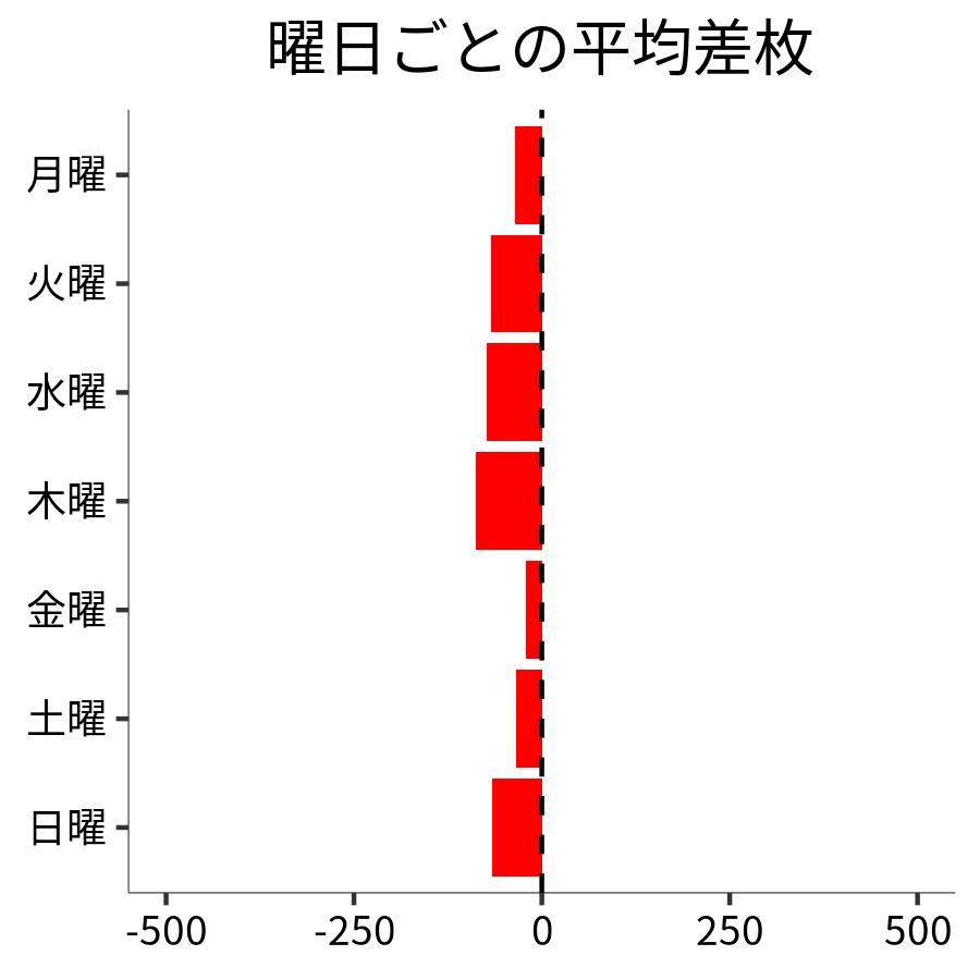 曜日ごとの平均差枚