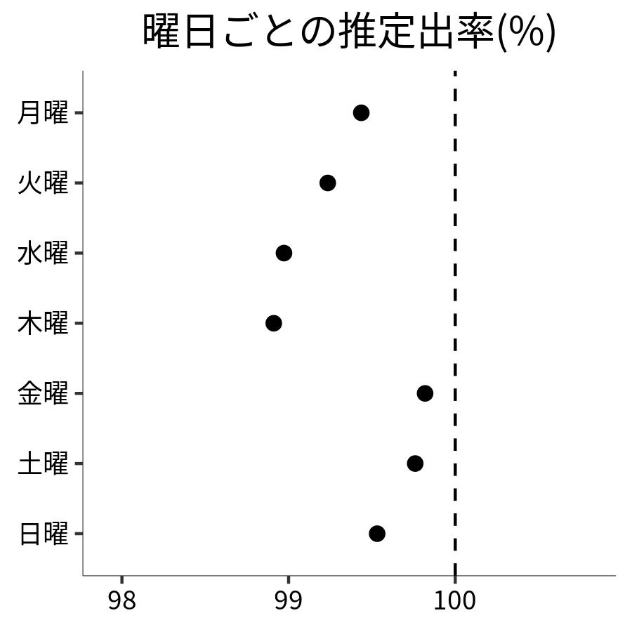 曜日ごとの出率