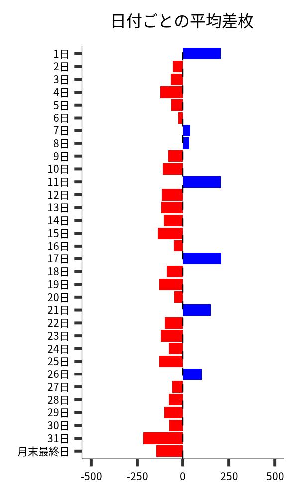 日付ごとの平均差枚