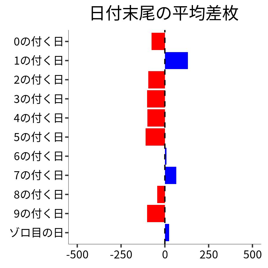 日付末尾ごとの平均差枚