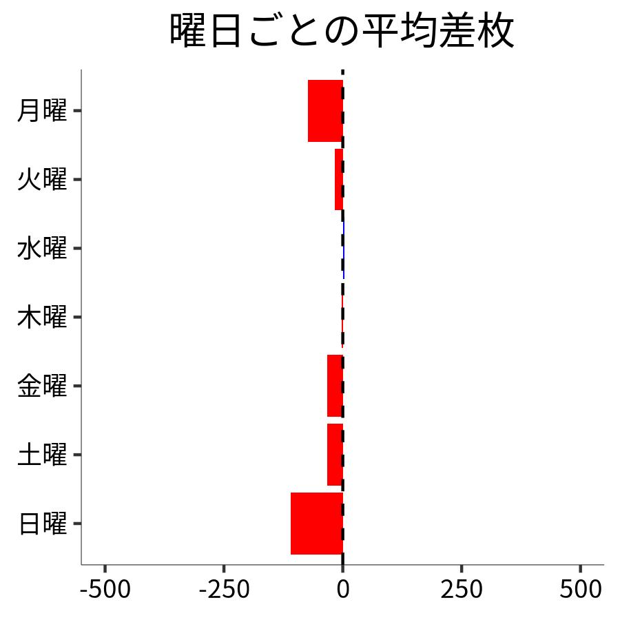 曜日ごとの平均差枚