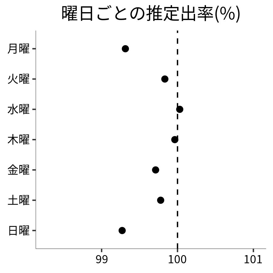 曜日ごとの出率