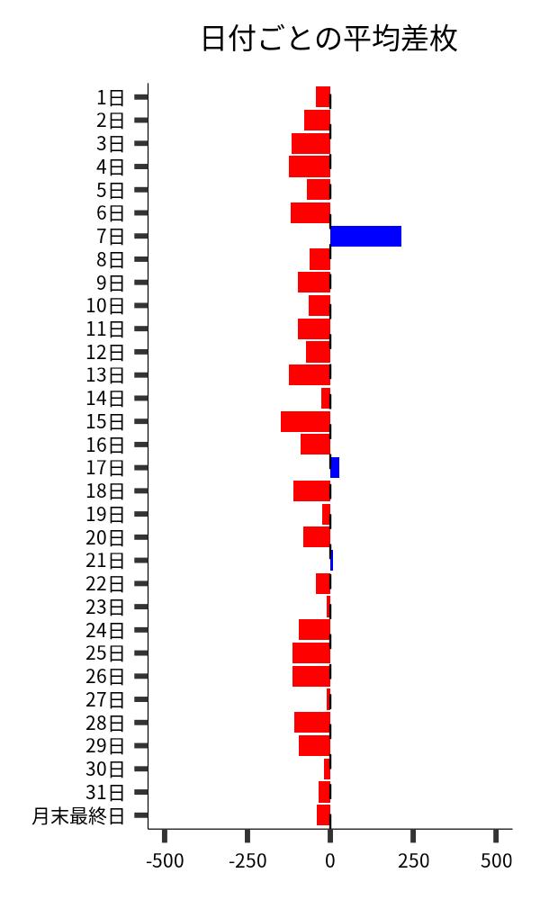 日付ごとの平均差枚