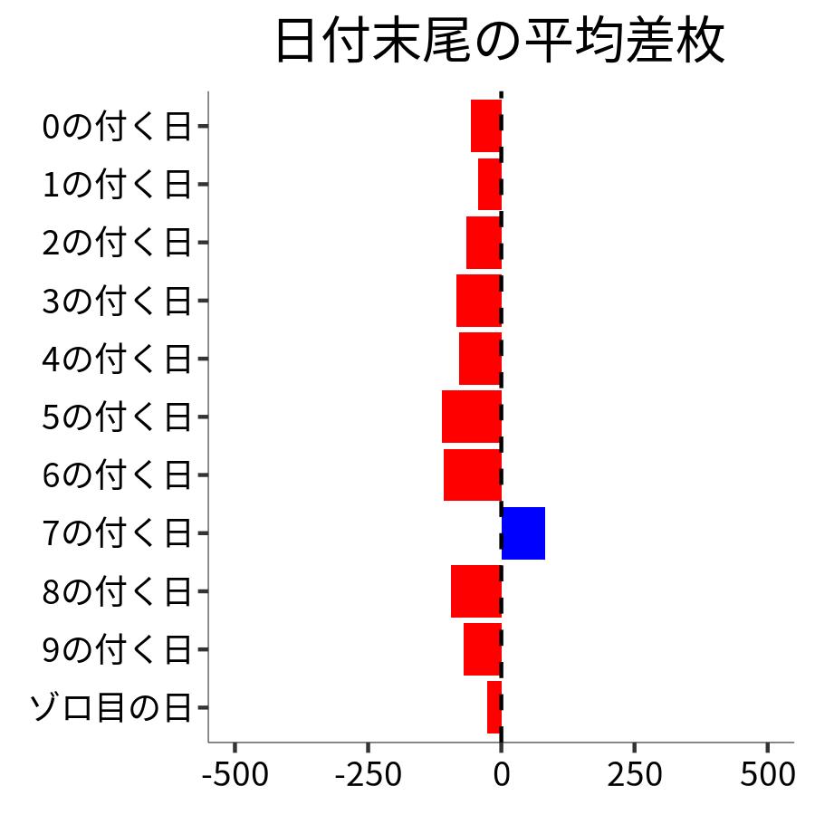 日付末尾ごとの平均差枚