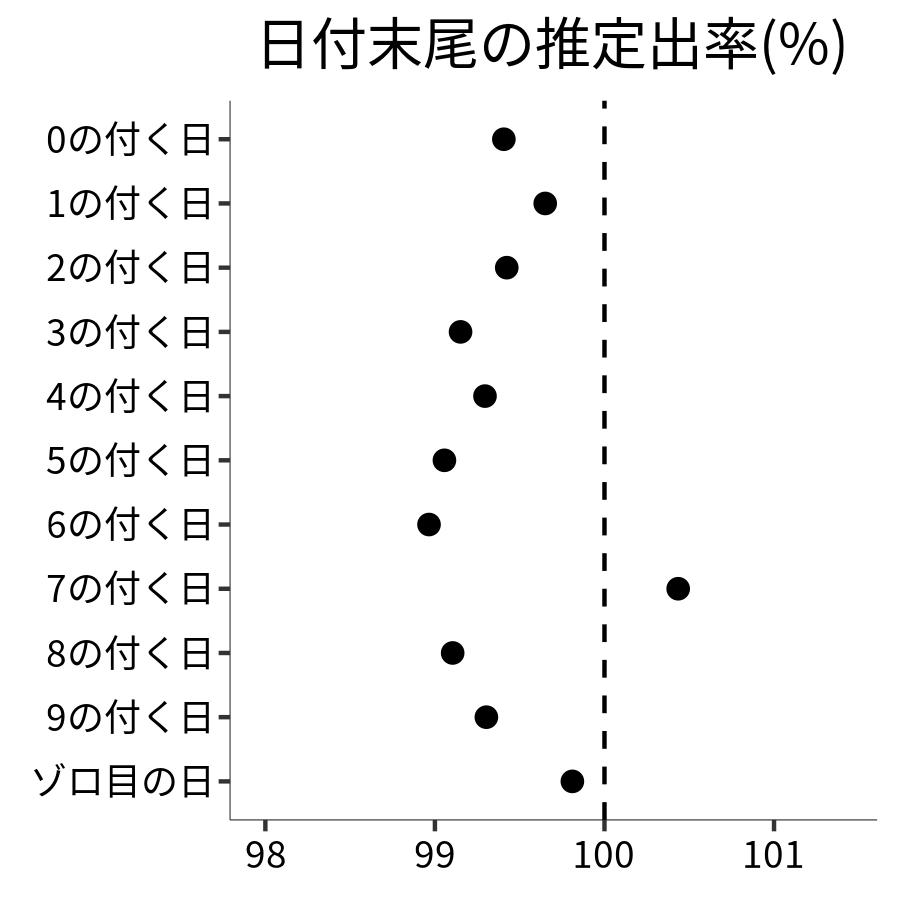 日付末尾ごとの出率