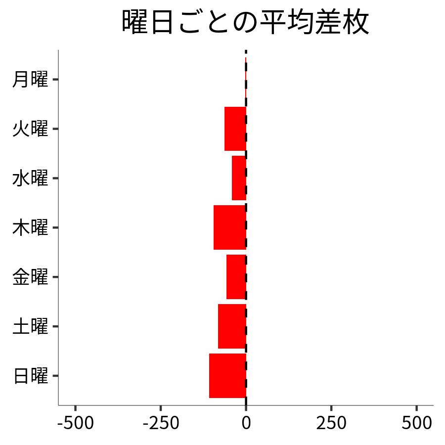 曜日ごとの平均差枚
