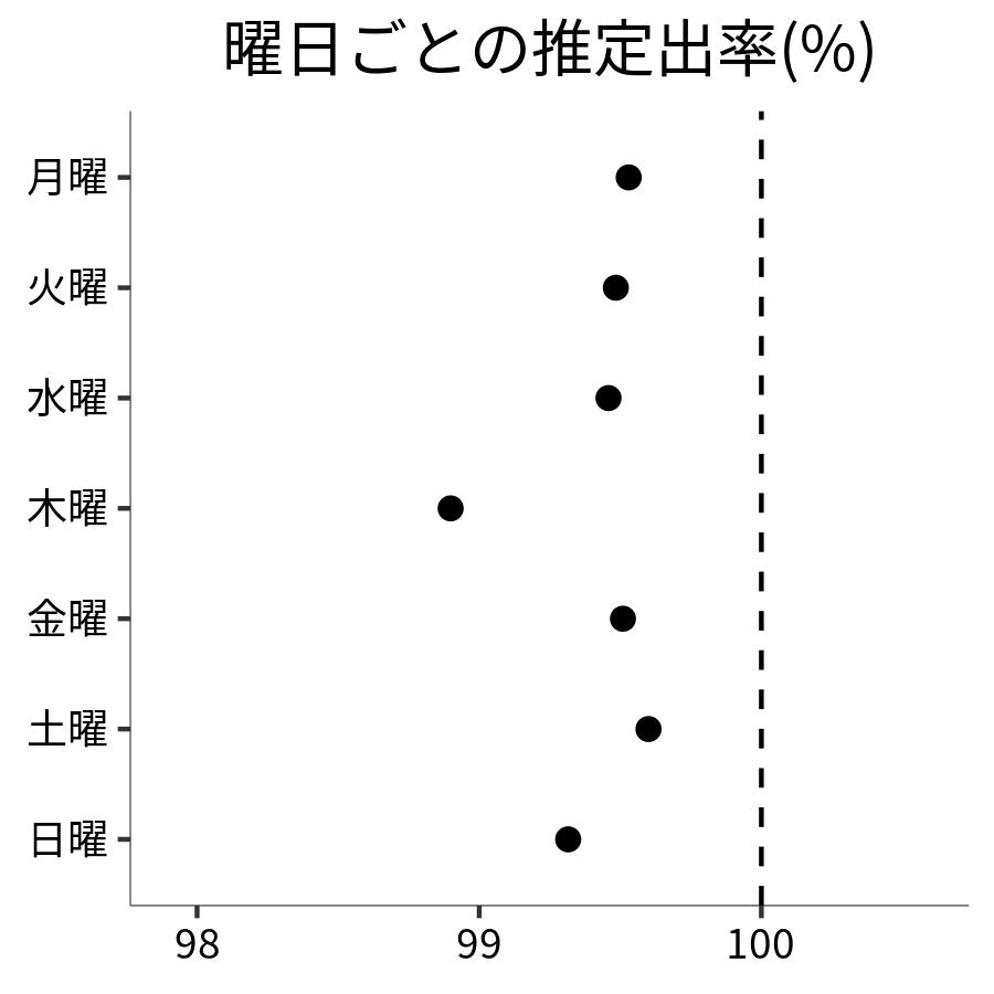 曜日ごとの出率