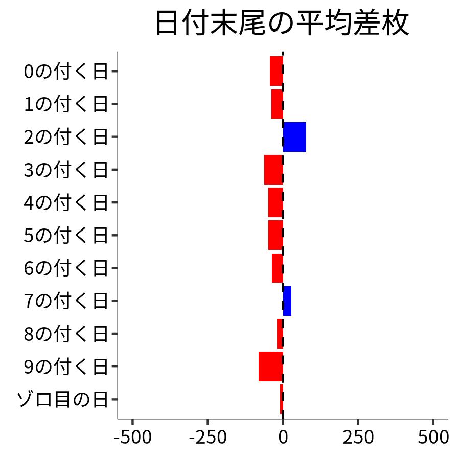 日付末尾ごとの平均差枚